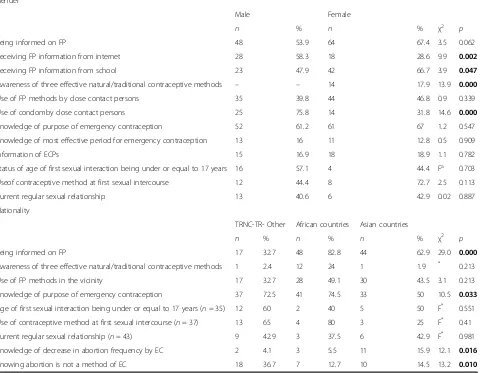 Table 8 The distribution of knowledge and behavior of participants on family planning and emergency contraception according togender and nationality among English Medical Program first year students of NEU, Northern Cyprus, 2016 (N = 189)
