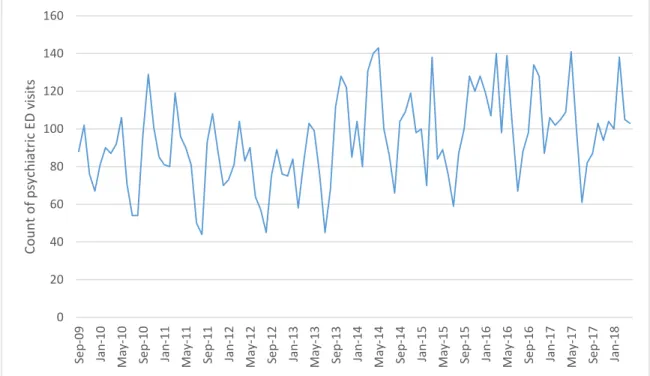 Figure 6 shows visits graphed only by year. In Figure 5, increasing rates of psychiatric  ED visits can be observed even when accounting for the consistent seasonal patterns