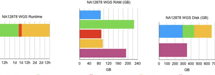 Fig 3. WGS benchmarks. Runtime, RAM use, and disk use in GATK 3.8 vs. elPrep 4 (sfm mode)