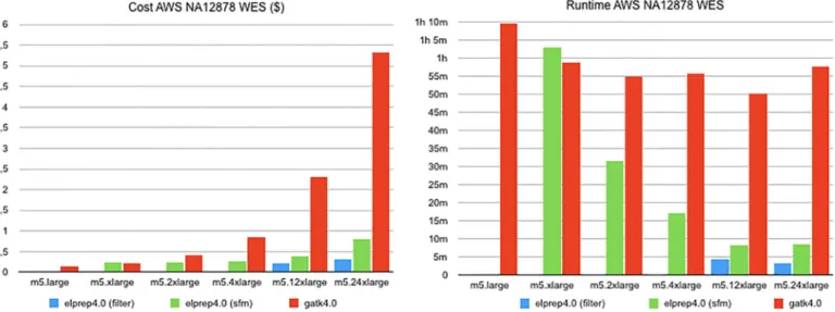 Fig 4. AWS WES benchmarks. The dollar cost and runtime on Amazon Web Services for running a 4-step pipeline on a whole exome using GATK 4 versus elPrep 4 (filter and sfm modes)