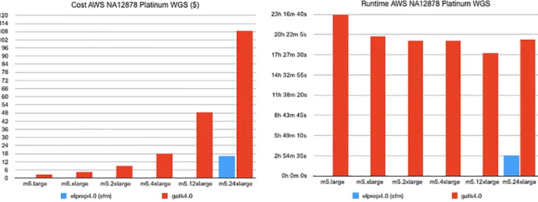 Fig 5. AWS WGS benchmarks. The dollar cost and runtime on Amazon Web Services for running a 4-step pipeline on a whole genome using GATK 4 versus elPrep 4