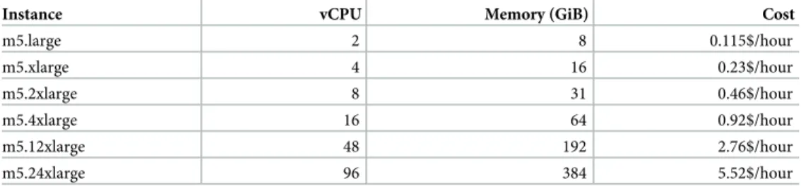 Table 1. AWS instances used in our benchmarks. Prices for EU (Frankfurt) Oct. 2018.