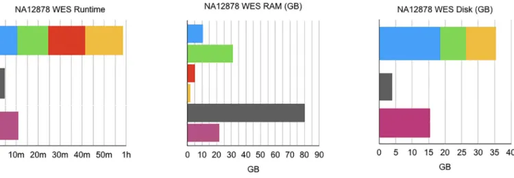 Fig 1. WES benchmarks. Runtime, RAM use, and disk use in GATK 4 vs. elPrep 4 (filter mode) vs