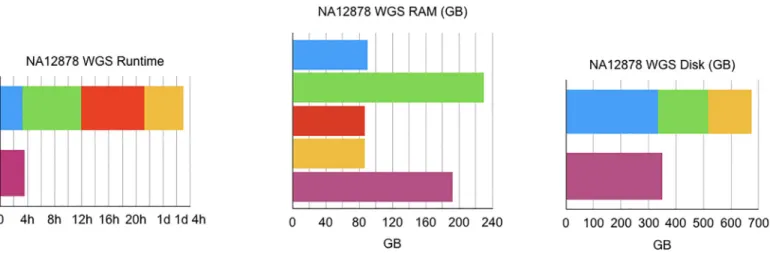 Fig 2. WGS benchmarks. Runtime, RAM use, and disk use in GATK 4 vs. elPrep 4 (sfm mode)