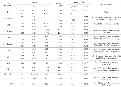Table 4  Field adjustment of the theoretical coefficient CG for the flow gate controllers 