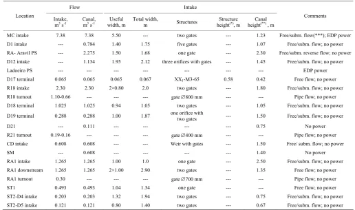 Table 1  Brief characterization of the locations chosen for the INID SCADA field stations installation 