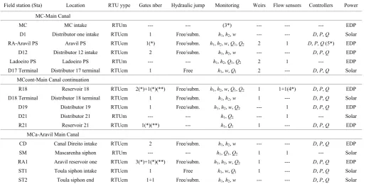 Table 2  INID SCADA field stations 