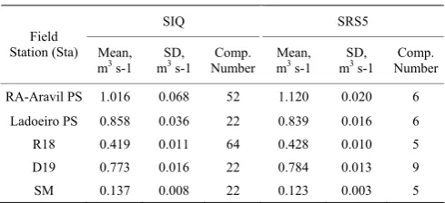 Table 3  Field flow computations with flow meters SIQ and SRS5 