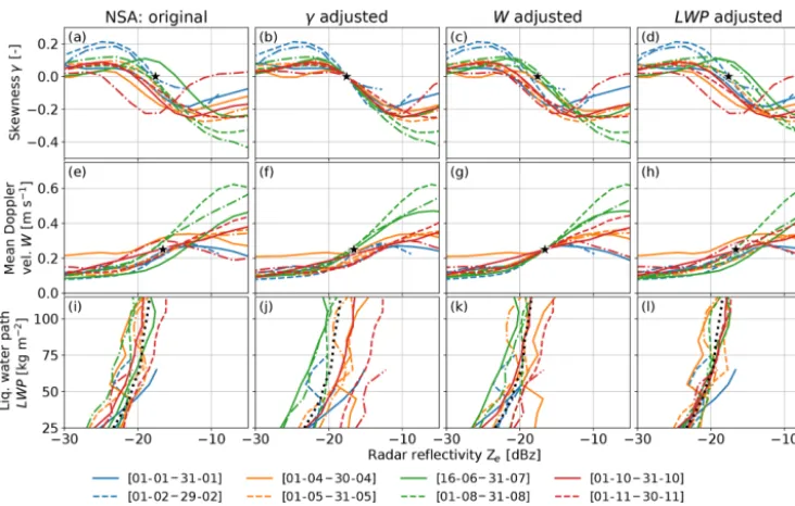 Figure 5. Observed reﬂectivityfor the North Slope of Alaska (NSA). The data have been calibration-corrected using thecolumn), and the LWP method (fourth column)