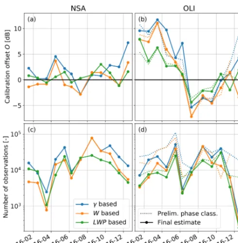 Figure 7. Calibration offsets O (a, b) and number of used observa-tions (c, d) for NSA (a, c) and OLI (b, d)