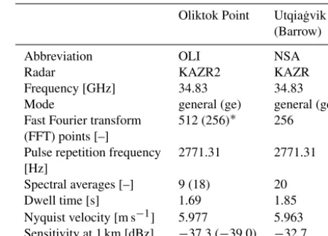 Fig. 1 of Acquistapace et al., 2019). In this study, we evaluatewhether the Ze–γ and LWP–max(Ze) relationships can beused for calibrating vertically pointing cloud radars