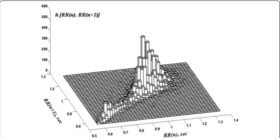 Figure 2 2D histogram of RR(n), RR(n + 1) for the time series presented in the top panel of Figure 1.