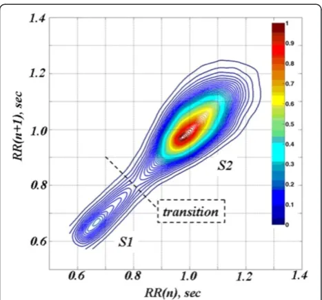 Figure 3 Colourised contour map for the time series presentedin the top panel of Figure 1