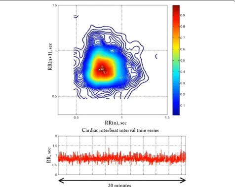 Figure 5 Colourised contour map (top) of the RR interval time series (bottom) from a patient with typical pattern of atrial fibrillation.The circular shape of the contour map is consistent with uncorrelated dynamics.