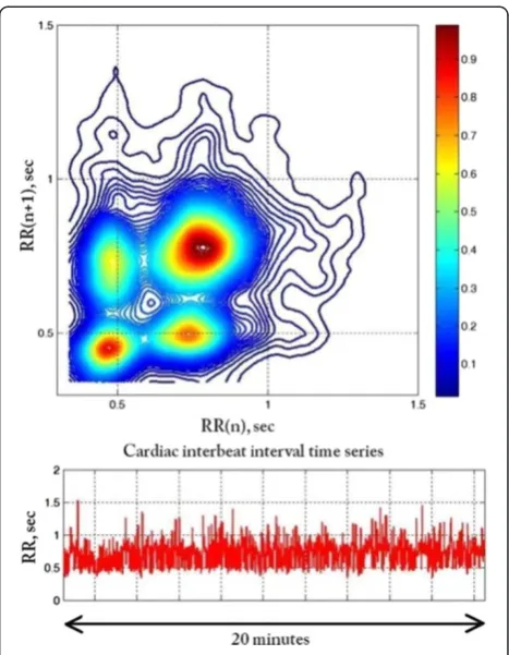 Figure 6 Snapshot from the D3-Map animation derived fromthe analysis of a 1200 sec RR interval time series segment ofthe patient with a typical atrial fibrillation