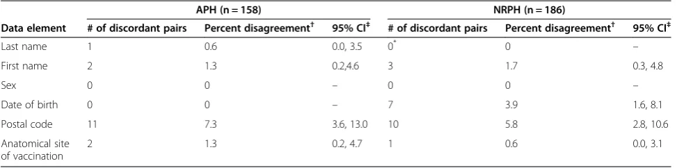 Table 4 Agreement between client surveys and electronic records