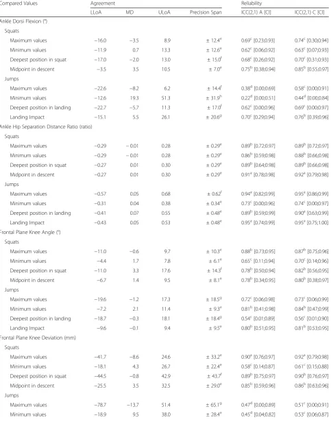 Table 3 Concurrent reliability and agreement estimates between the Captury and Vicon systems when measuring lower extremitypoint and peak kinematics in squats and standing broad jumps