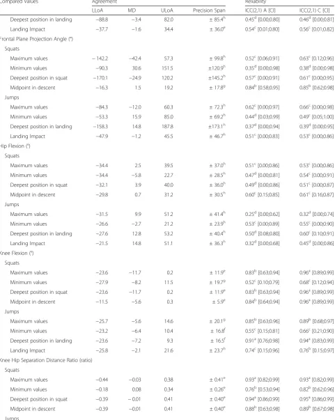 Table 3 Concurrent reliability and agreement estimates between the Captury and Vicon systems when measuring lower extremitypoint and peak kinematics in squats and standing broad jumps (Continued)