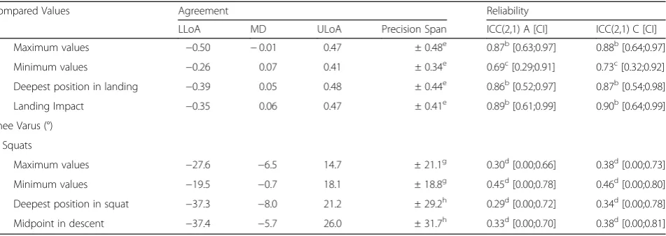 Table 3 Concurrent reliability and agreement estimates between the Captury and Vicon systems when measuring lower extremitypoint and peak kinematics in squats and standing broad jumps (Continued)