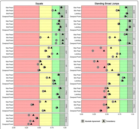 Fig. 4 Intraclass correlation coefficients of absolute agreement and consistency between the Vicon and Captury systems.Note: KHR (Knee-Hip separation distance ratio), AHR (Ankle-Hip separation distance ratio), KF (Knee Flexion), ADF (Ankle Dorsi Flexion), 
