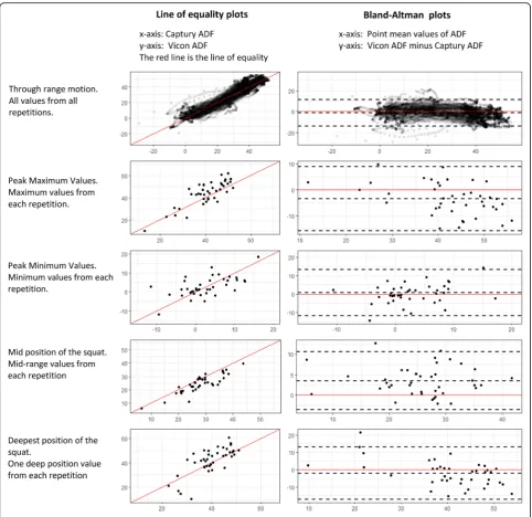 Fig. 2 Agreement between the Captury and Vicon systems when measuring ankle dorsi flexion on 14 pre-school children performing threerepetitions of squats