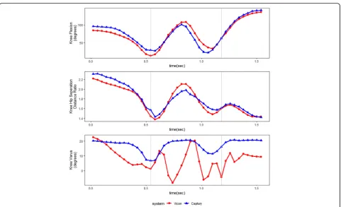 Table 1 Descriptive statistics, agreement, and reliability of the Vicon and Captury systems when measuring jump height and length
