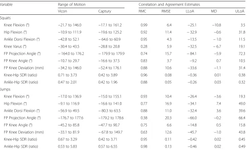 Table 2 Correlation and agreement estimates between the Captury and Vicon systems when measuring through range kinematicsain squats and standing broad jumps