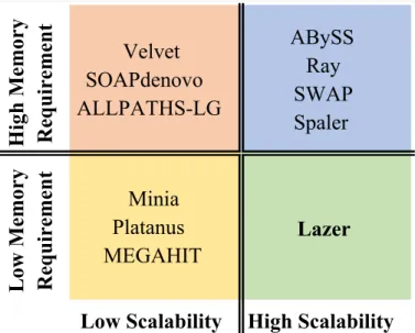 Figure 2.1. Classification of assemblers wrt. scalability and memory efficiency