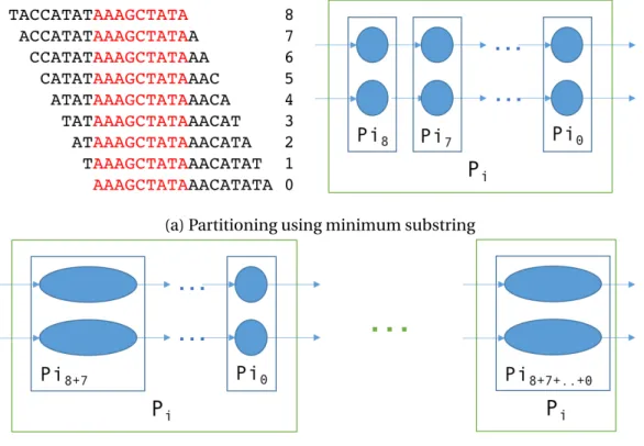 Figure 2.2. Partitioning de Bruijn graphs using minimum substrings