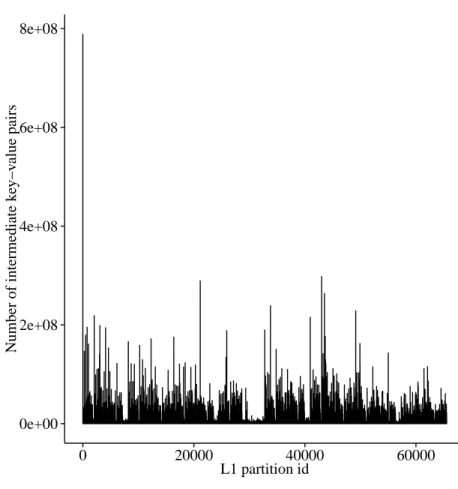 Figure 2.3. Imbalance of distribution in intermediate data among partitions