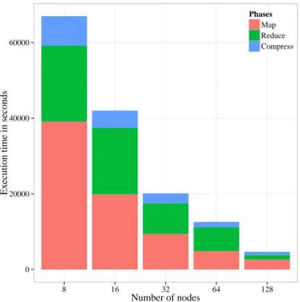 Figure 2.7. Execution times of Lazer on the synthetic wheat W7984 dataset (1.1 TB) Note that the map phase is the most scalable of all phases which is not surprising since this phase is embarrassingly parallel and there is no network communication involved