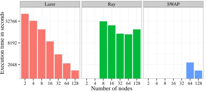 Figure 2.8 compares the execution time of Lazer with two other genome assemblers, Ray and Swap while assembling the 452GB human genome