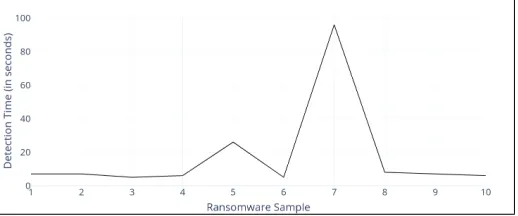 Fig. 4. Ransomware Detection
