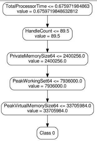 Fig. 6. Output from a .dot ﬁle, showing the decision path through a malwarenode