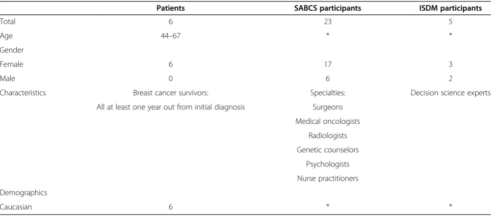 Table 1 Summary of participant characteristics
