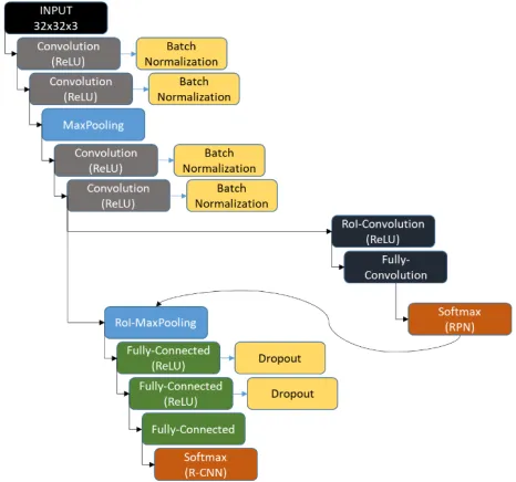 Fig. 3. Faster R-CNN Architecture 