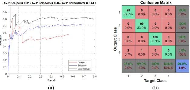 Fig. 6. a) Behavior of the RoI detection at different recalls in each category and b) Accuracy of the Faster R-CNN, where 1, 2 and 3 are Scalpel, Scissor and Screwdriver, respectively, and 4 is that the object does not exist in the workspace or there is no