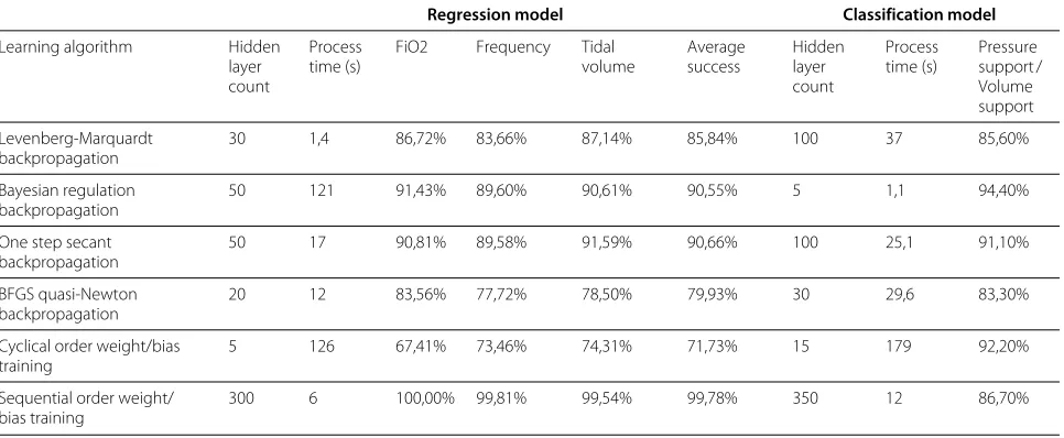 Table 3 The most successful configurations and success rates provided by the training algorithms used in the regressionand classification models