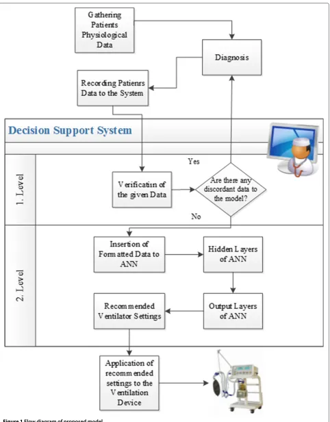 Figure 1 Flow diagram of proposed model.