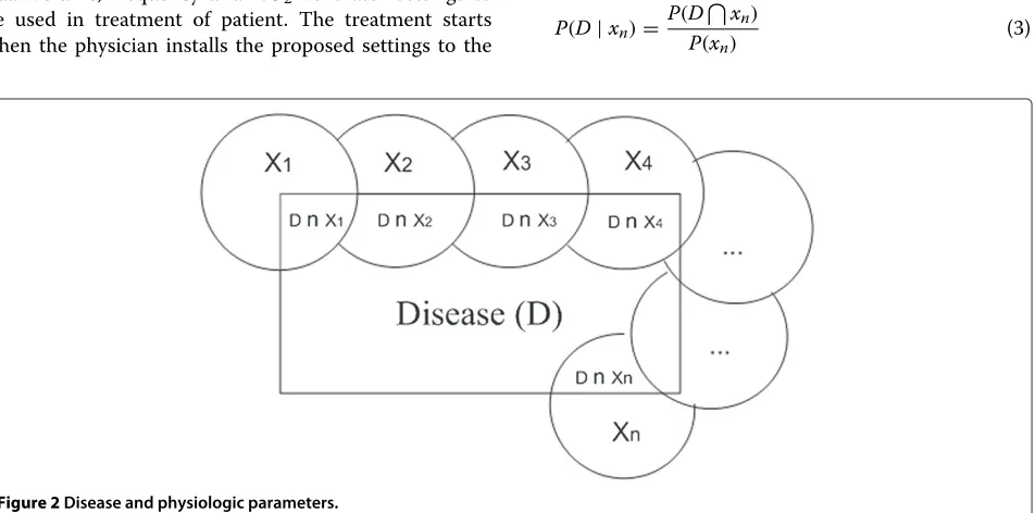 Figure 2 Disease and physiologic parameters.