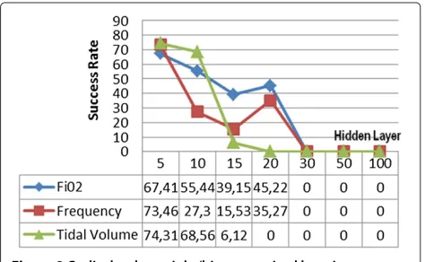 Figure 5 Bayesian regulation backpropagation learningalgorithm test results.