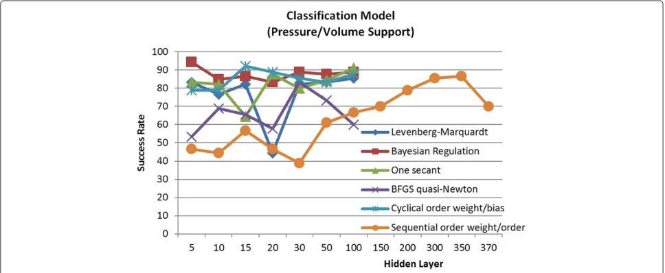 Figure 9 Sequential order weight/bias supervised learningalgorithm test results.