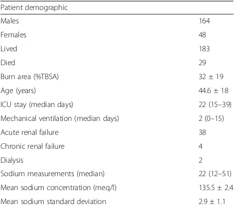 Table 1 Patient demographics of overall study
