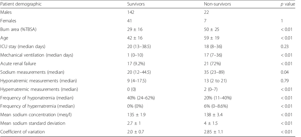 Table 3 Multivariate logistic regression model for risk factors ofdeath