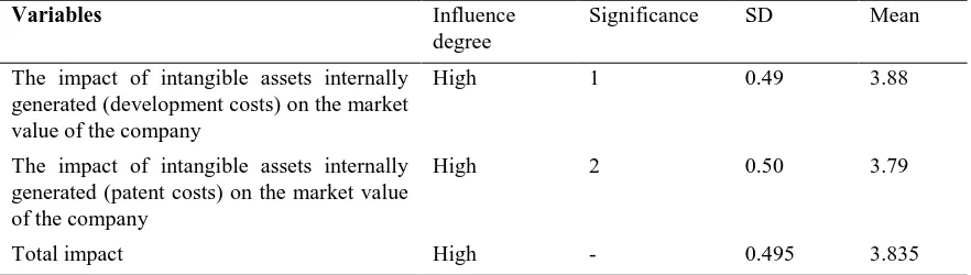 Table 2. study the effect of variables on the market value 