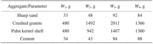 Table 1  Results for specific gravity determination 