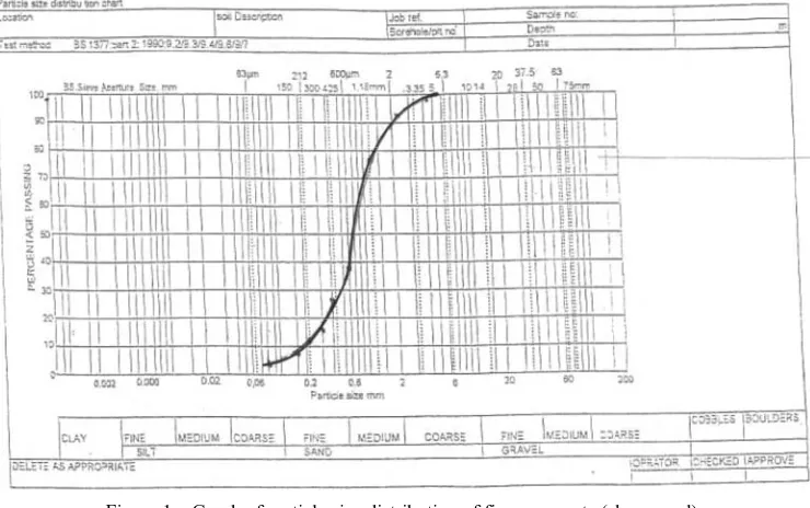 Figure 2  Graph of particle size distribution of palm kernel shell 