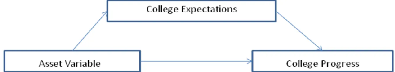 Figure 1: Path diagram of college expectations mediating the relationship between an asset variable  and college progress