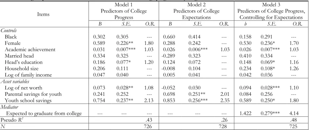 Table 2. College expectations as a mediator between assets and college progress for young adults   Items  Model 1  Predictors of College  Progress  Model 2  Predictors of College Expectations  Model 3 