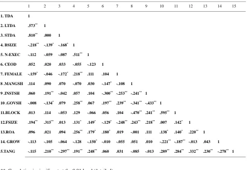 Table 2. Correlation Matrix 